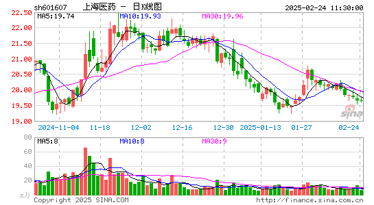 上海医药