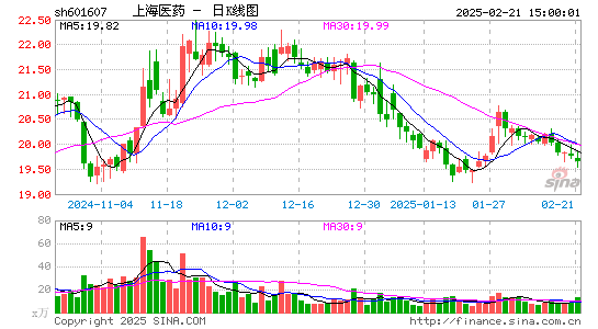 上海医药