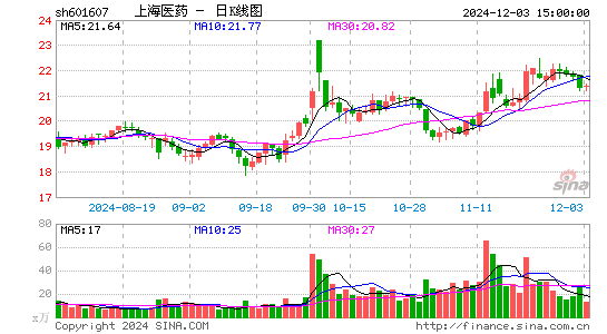 上海医药