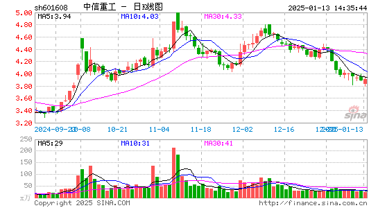 中信重工