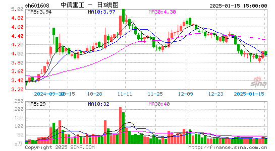 中信重工