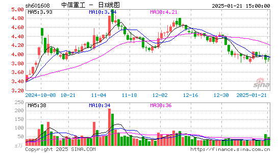 中信重工