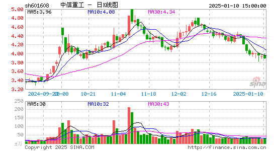 中信重工