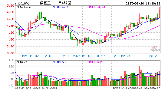 中信重工