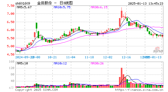 金田股份