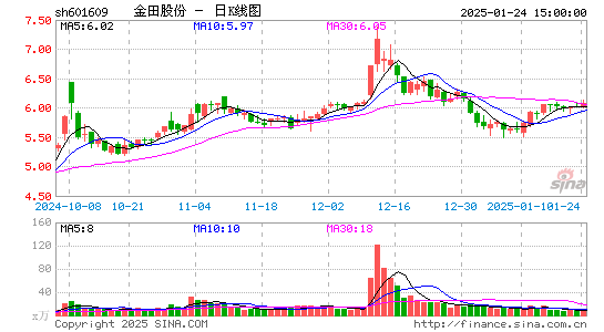 金田股份