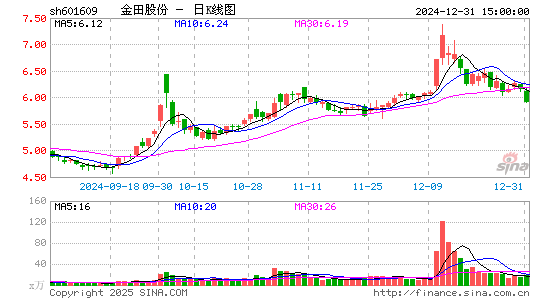 金田股份