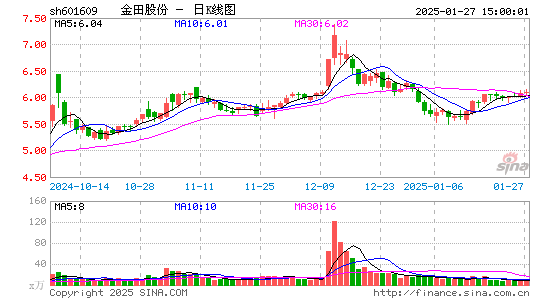 金田股份