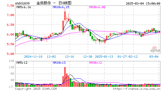 金田股份