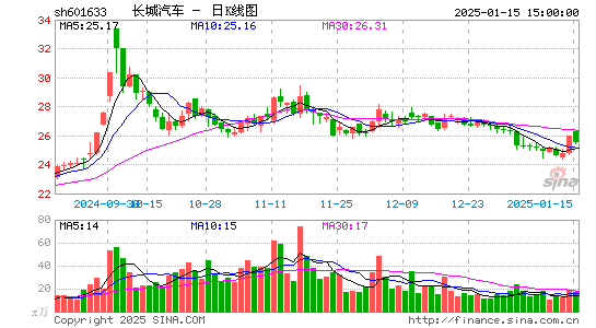 长城汽车