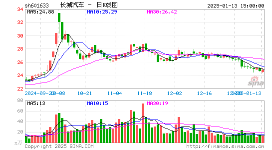 长城汽车