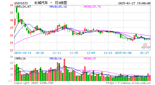 长城汽车