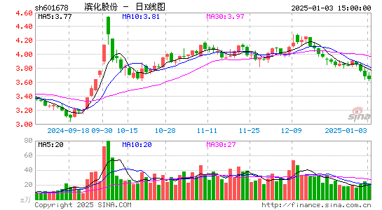 滨化股份