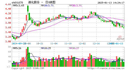 滨化股份