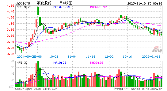 滨化股份