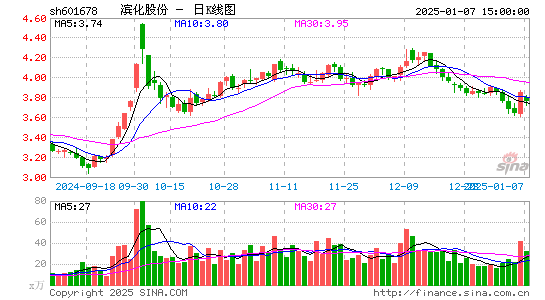 滨化股份