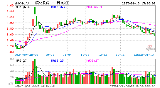 滨化股份