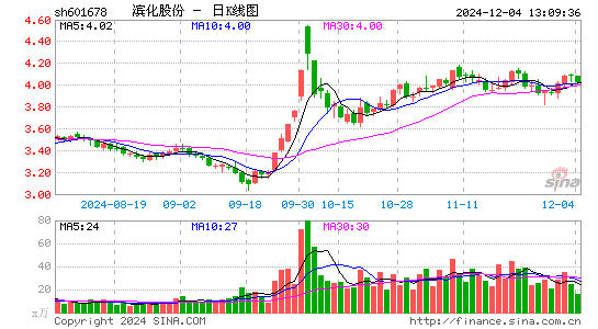 滨化股份