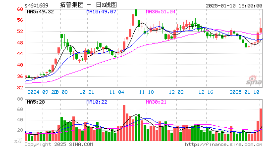 拓普集团