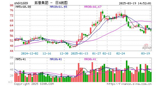 拓普集团