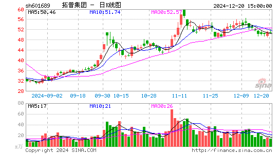 拓普集团