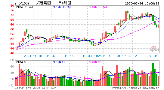 拓普集团