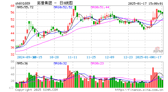 拓普集团