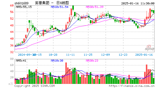 拓普集团