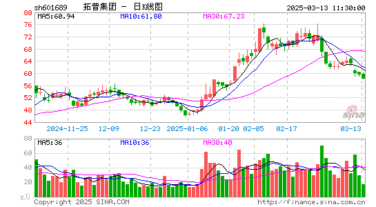 拓普集团