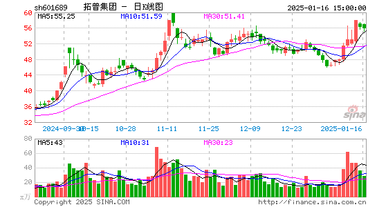 拓普集团