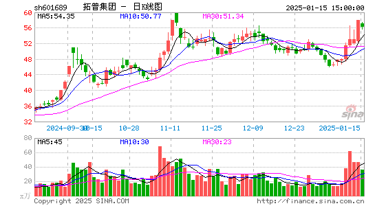 拓普集团