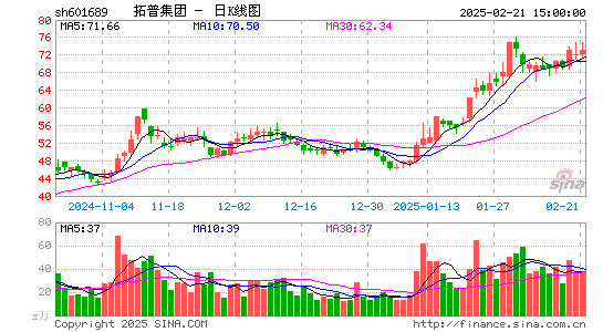 拓普集团