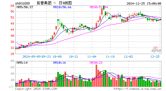 拓普集团