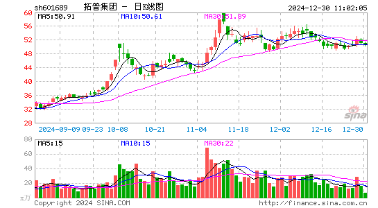 拓普集团