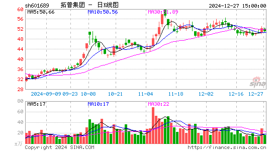 拓普集团