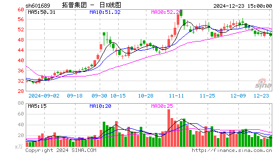 拓普集团