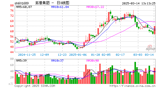 拓普集团