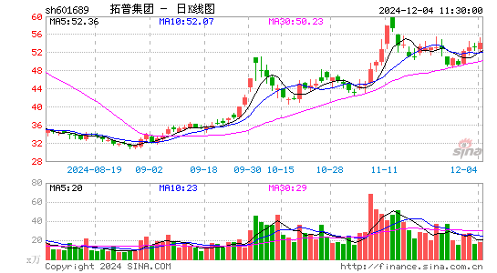 拓普集团