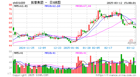 拓普集团