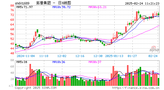 拓普集团