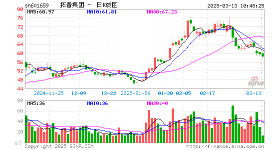 拓普集团