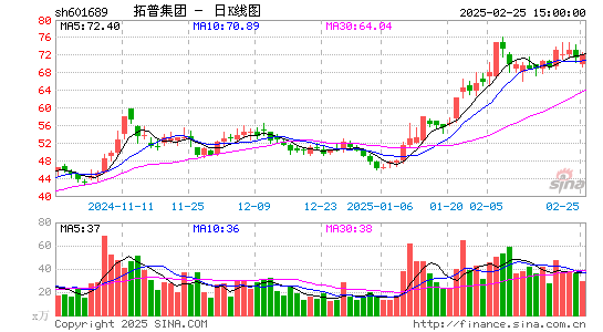 拓普集团