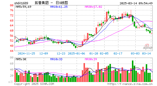 拓普集团