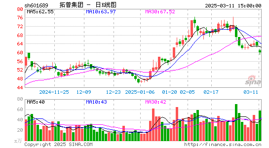 拓普集团