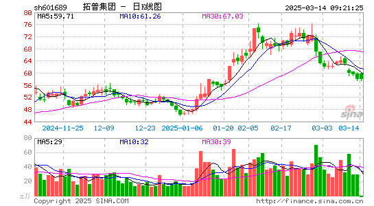 拓普集团