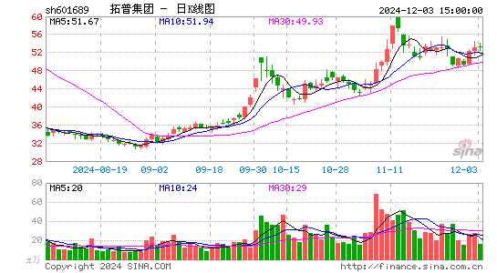 拓普集团