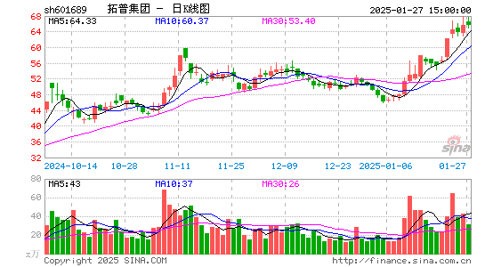 拓普集团