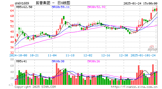 拓普集团