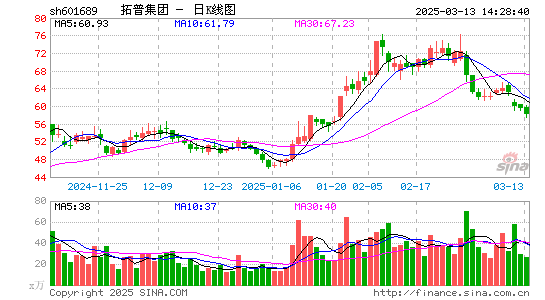 拓普集团