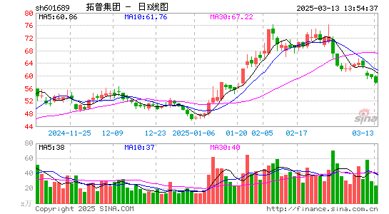 拓普集团